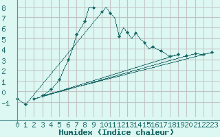 Courbe de l'humidex pour Odense / Beldringe