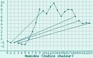 Courbe de l'humidex pour Dourbes (Be)