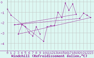 Courbe du refroidissement olien pour Angers-Beaucouz (49)