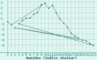 Courbe de l'humidex pour Buresjoen