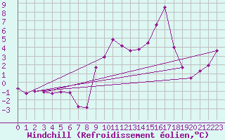 Courbe du refroidissement olien pour Leucate (11)