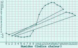 Courbe de l'humidex pour Verneuil (78)