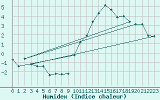 Courbe de l'humidex pour Dolembreux (Be)