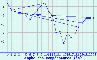 Courbe de tempratures pour Brocken