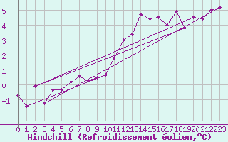 Courbe du refroidissement olien pour Herhet (Be)