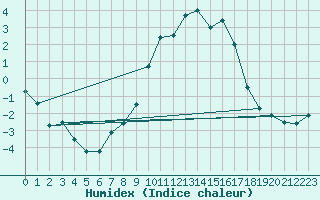 Courbe de l'humidex pour Carrion de Los Condes