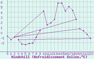 Courbe du refroidissement olien pour Mont-Saint-Vincent (71)