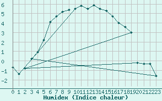 Courbe de l'humidex pour Kemijarvi Airport