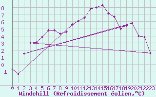 Courbe du refroidissement olien pour Saint-Auban (04)