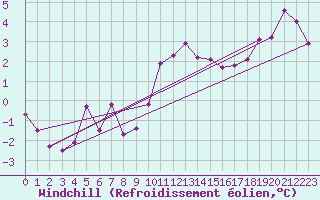 Courbe du refroidissement olien pour Metz-Nancy-Lorraine (57)