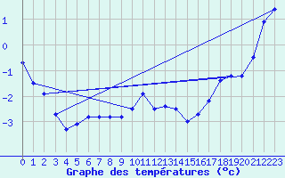 Courbe de tempratures pour Schoeckl