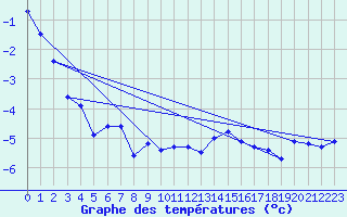 Courbe de tempratures pour Aonach Mor