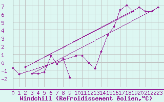Courbe du refroidissement olien pour Le Puy - Loudes (43)