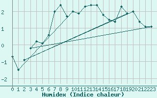 Courbe de l'humidex pour La Dle (Sw)