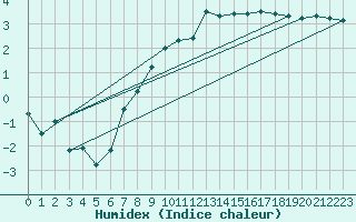 Courbe de l'humidex pour Orange (84)