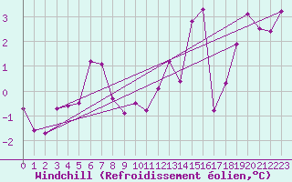 Courbe du refroidissement olien pour Moleson (Sw)