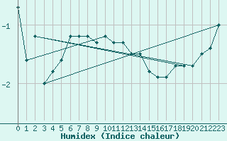 Courbe de l'humidex pour Ramsau / Dachstein