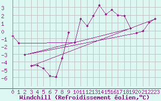 Courbe du refroidissement olien pour Metz (57)