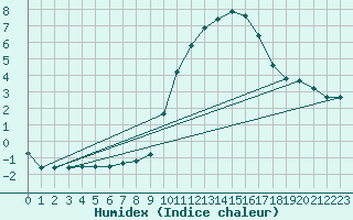 Courbe de l'humidex pour Sainte-Ouenne (79)