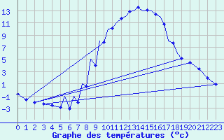 Courbe de tempratures pour Hof