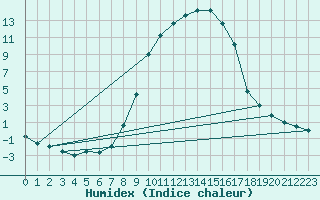 Courbe de l'humidex pour Weitensfeld