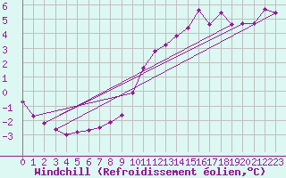 Courbe du refroidissement olien pour De Bilt (PB)
