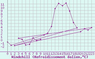 Courbe du refroidissement olien pour Gttingen
