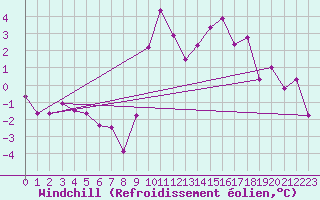 Courbe du refroidissement olien pour Vitigudino