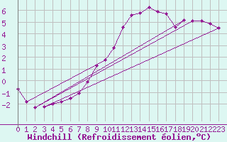 Courbe du refroidissement olien pour Kleine-Brogel (Be)