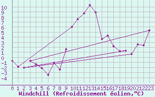 Courbe du refroidissement olien pour Robbia