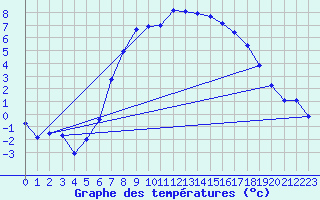 Courbe de tempratures pour Borris