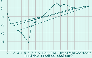 Courbe de l'humidex pour Toussus-le-Noble (78)