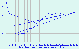Courbe de tempratures pour Brocken