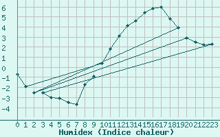 Courbe de l'humidex pour Aoste (It)