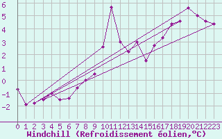 Courbe du refroidissement olien pour Rodez (12)