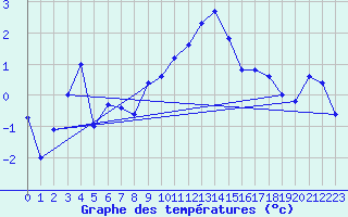 Courbe de tempratures pour Napf (Sw)