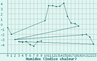 Courbe de l'humidex pour Davos (Sw)