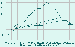 Courbe de l'humidex pour Leba