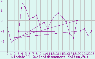 Courbe du refroidissement olien pour Blois (41)