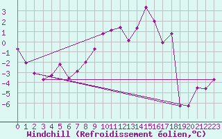 Courbe du refroidissement olien pour Titlis