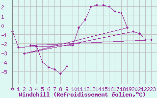 Courbe du refroidissement olien pour Muirancourt (60)