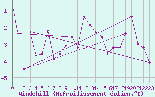 Courbe du refroidissement olien pour Trier-Petrisberg