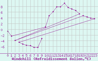 Courbe du refroidissement olien pour Selonnet (04)