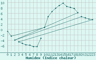 Courbe de l'humidex pour Selonnet (04)