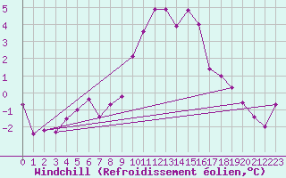 Courbe du refroidissement olien pour Monte Terminillo