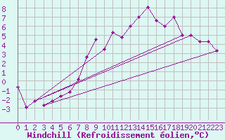 Courbe du refroidissement olien pour Titlis