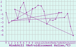 Courbe du refroidissement olien pour Akureyri