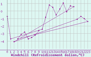 Courbe du refroidissement olien pour Ble / Mulhouse (68)