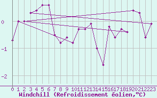 Courbe du refroidissement olien pour Kemionsaari Kemio Kk