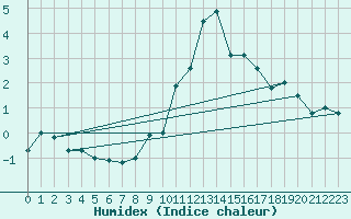 Courbe de l'humidex pour Soria (Esp)